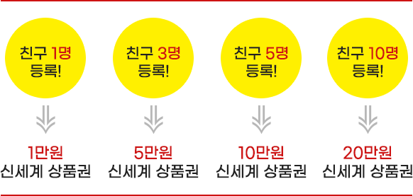 친구 1명 등록: 1만원 신세계상품권