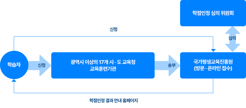 학점인정 처리 절차