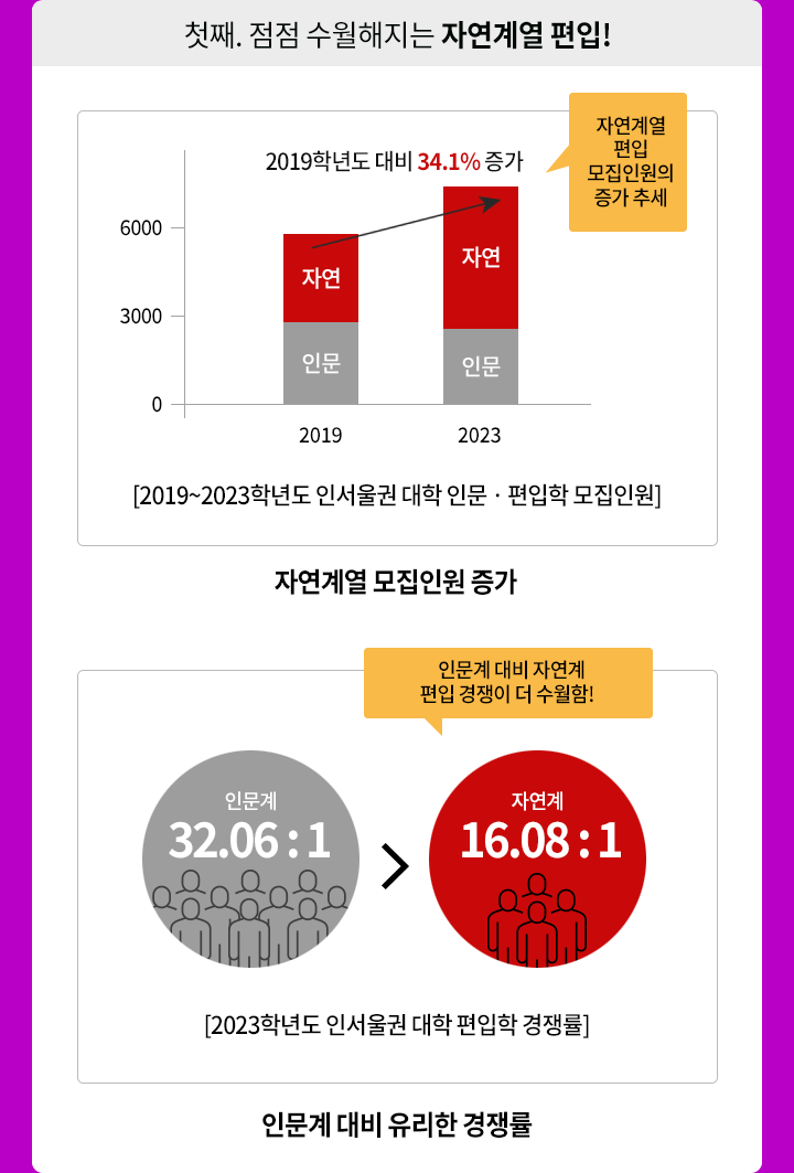 점점 수월해지는 자연계열 편입