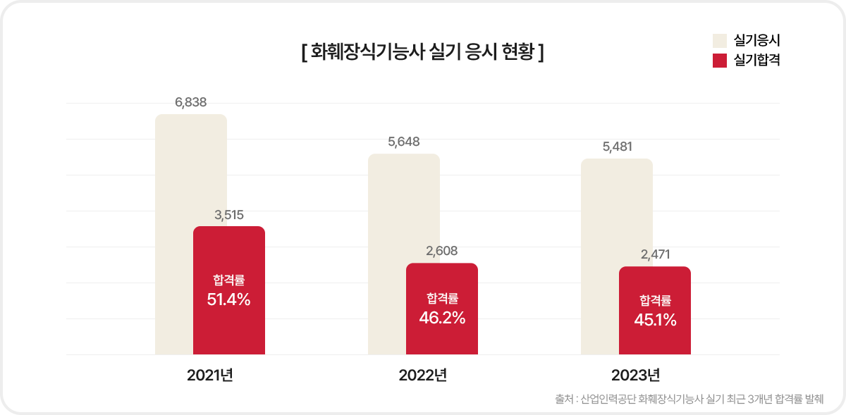 화훼장식기능사 실기 응시 현황