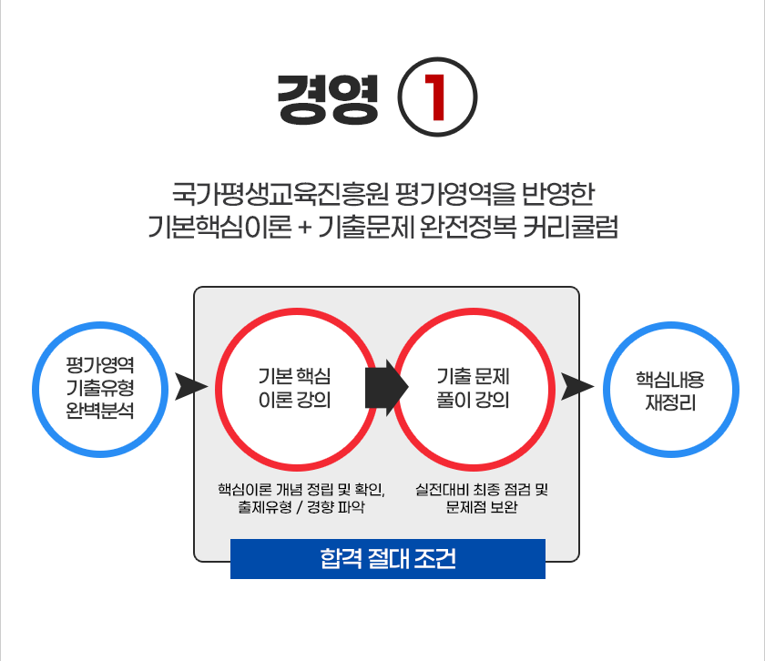 국가평생교육진흥원 평가영역을 반영한 기본핵십이론+기출문제 완전정복 커리큘럼