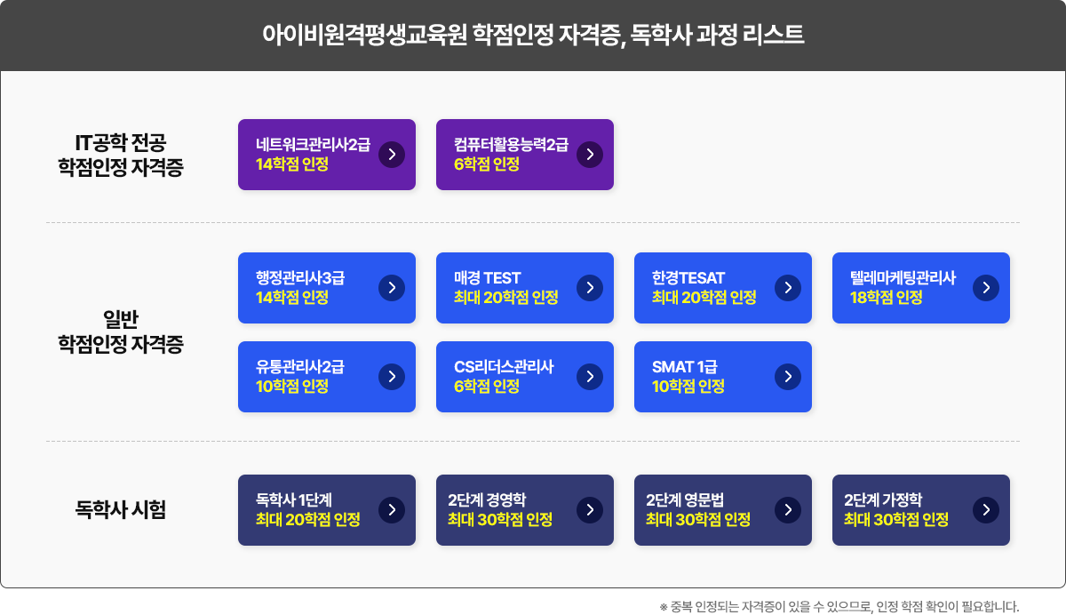 학점인정 자격증, 독학사 과정 리스트