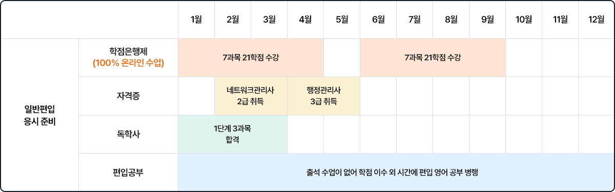 연간 학점 이수 계획표