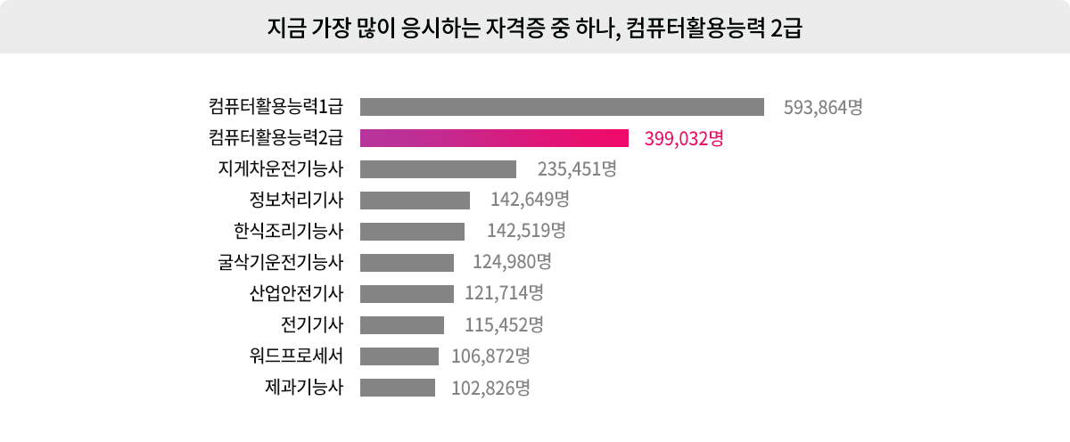 컴퓨터활용능력 자격 응시자 급증