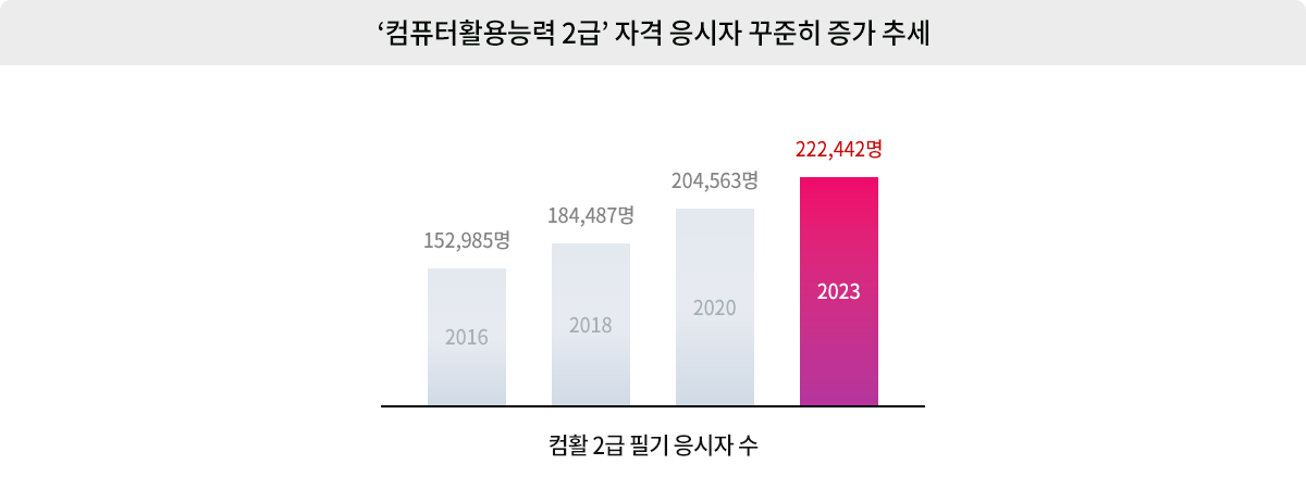 그럼에도 합격률은 제자리