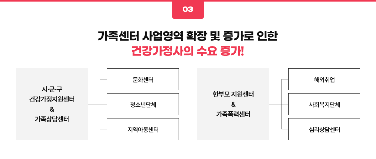 건강가정사의 수요 증가