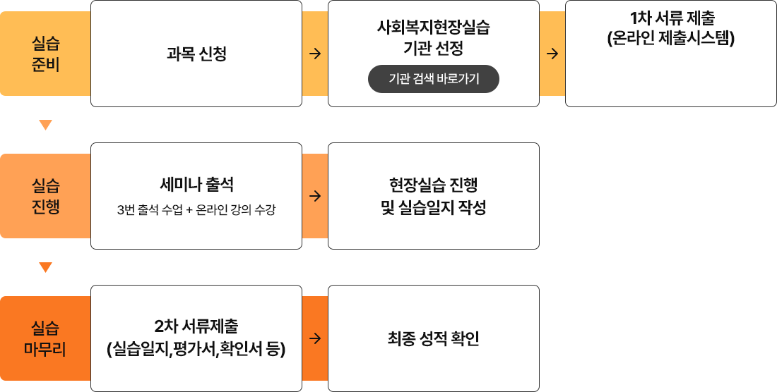 실습과정