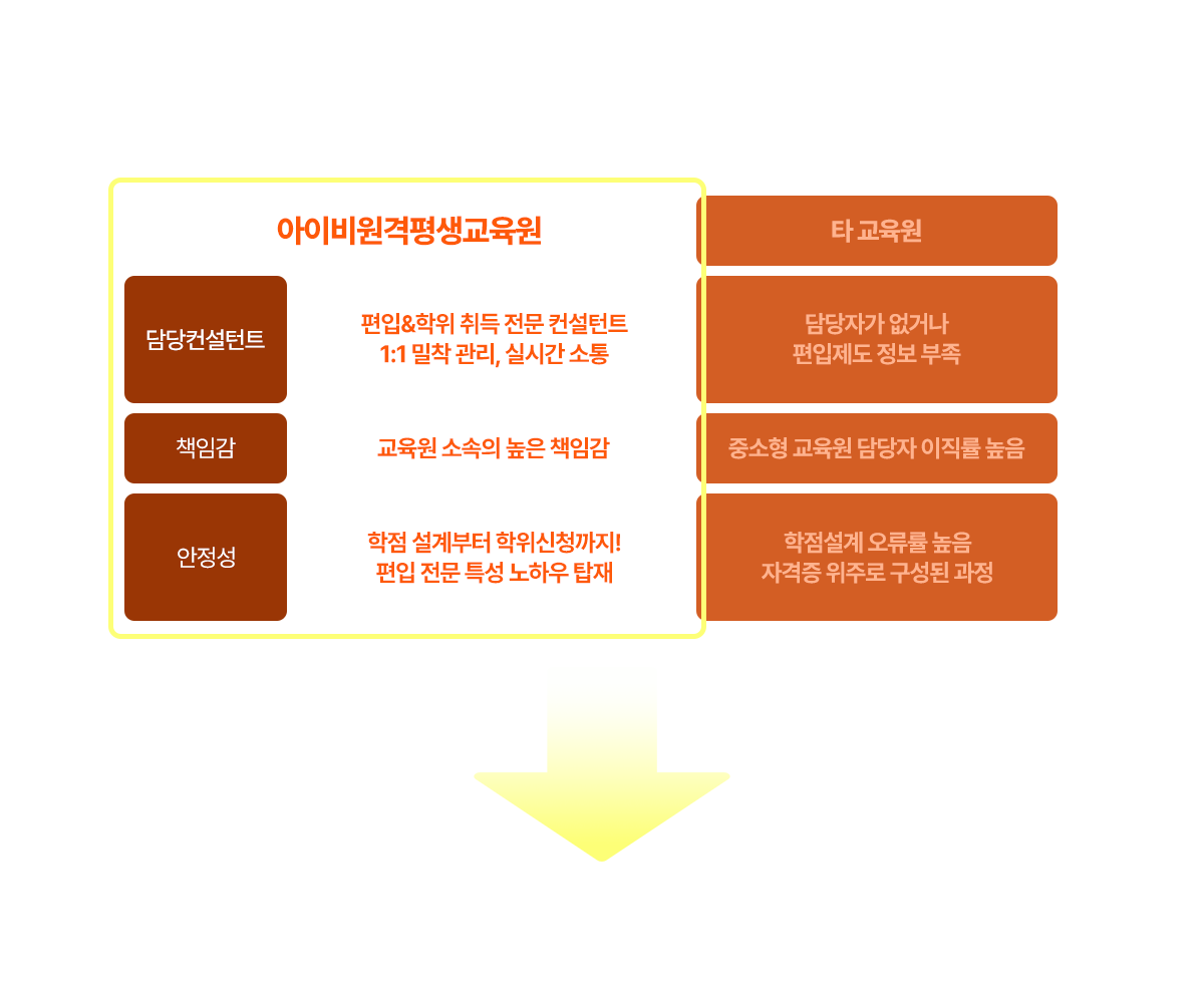 편입전문 학점은행제 컨설턴트의 관리