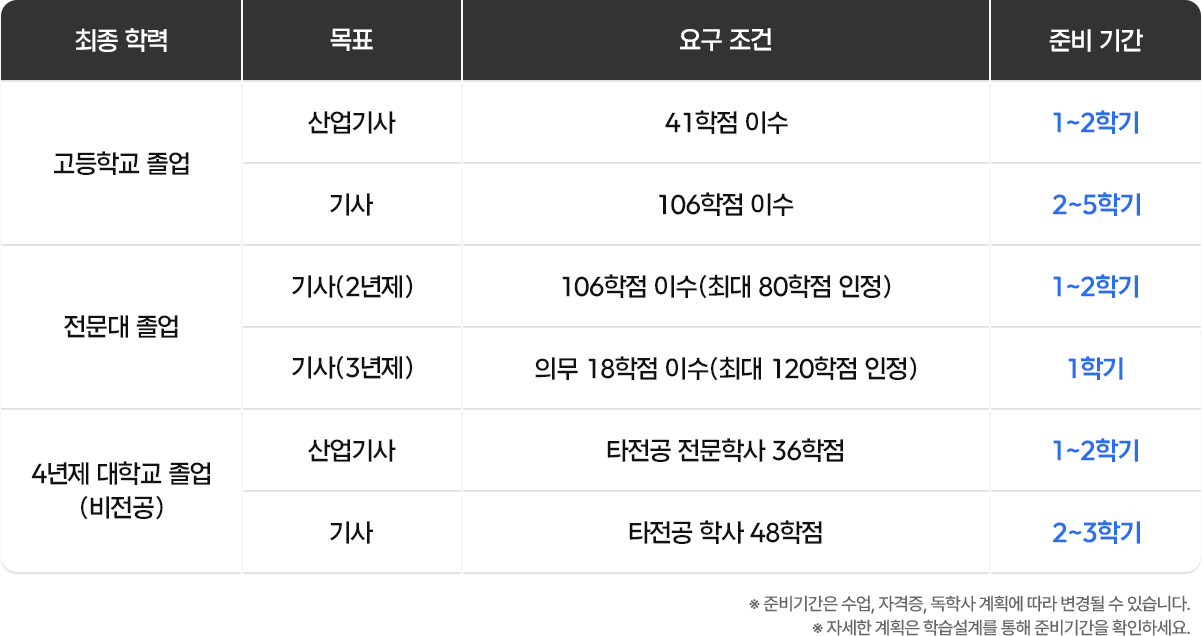 고등학교 졸업, 전문대 졸업, 4년제 졸업