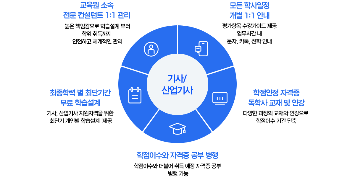 1:1관리, 무료 학습설계, 자격증&독학사, 학점이수 자격증 병행