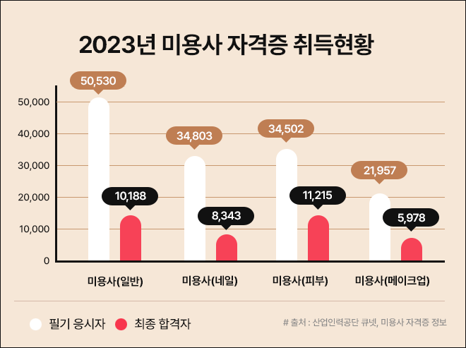 2022년 미용사 자격증 취득현황