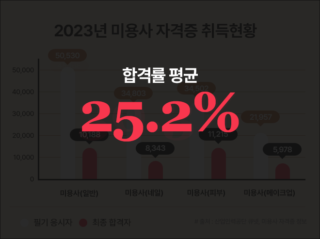 합격률 평균 30.3%