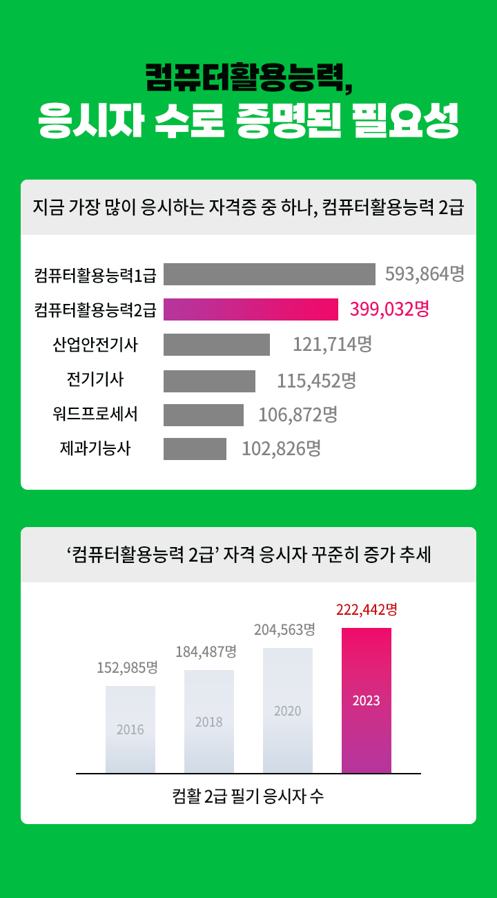 컴퓨터활용능력,응시자 수로 증명된 필요성