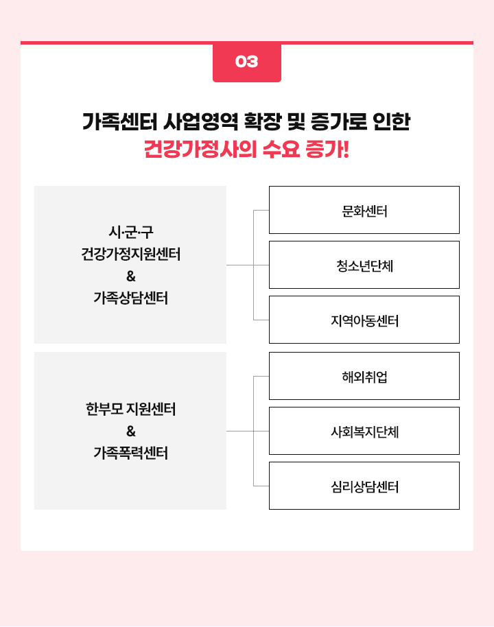 건강가정사의 수요 증가